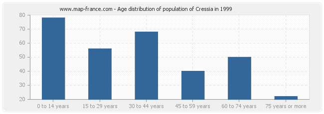Age distribution of population of Cressia in 1999