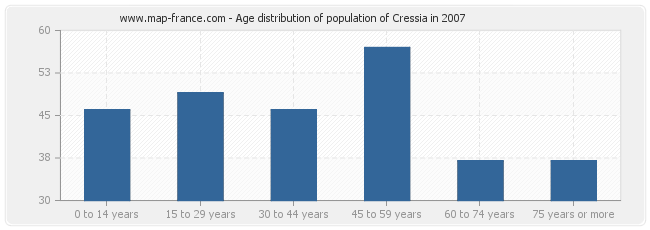 Age distribution of population of Cressia in 2007