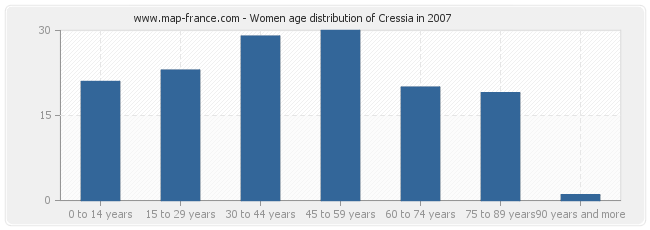 Women age distribution of Cressia in 2007