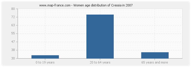 Women age distribution of Cressia in 2007