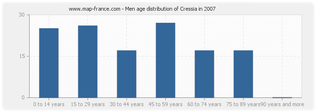 Men age distribution of Cressia in 2007