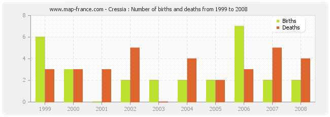 Cressia : Number of births and deaths from 1999 to 2008