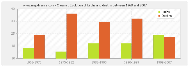 Cressia : Evolution of births and deaths between 1968 and 2007
