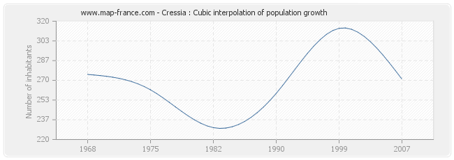 Cressia : Cubic interpolation of population growth