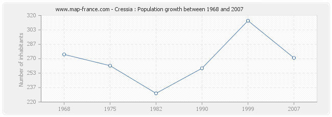 Population Cressia