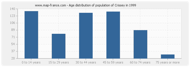 Age distribution of population of Crissey in 1999