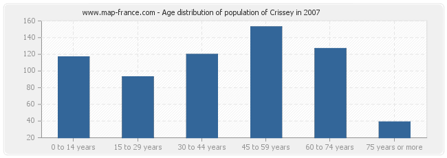 Age distribution of population of Crissey in 2007