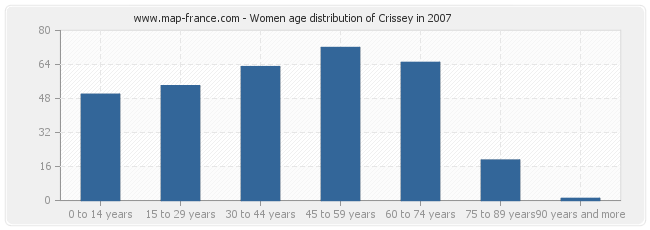 Women age distribution of Crissey in 2007