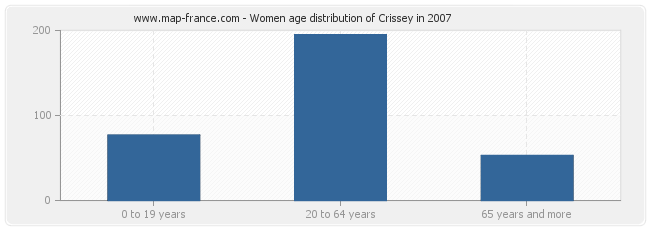 Women age distribution of Crissey in 2007