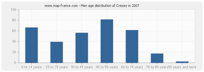 Men age distribution of Crissey in 2007