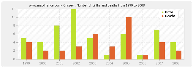 Crissey : Number of births and deaths from 1999 to 2008