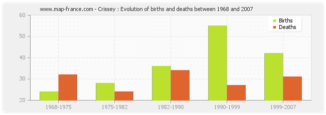 Crissey : Evolution of births and deaths between 1968 and 2007