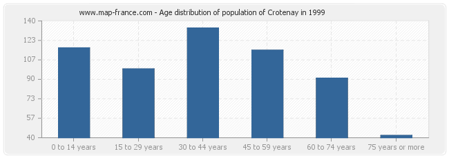 Age distribution of population of Crotenay in 1999