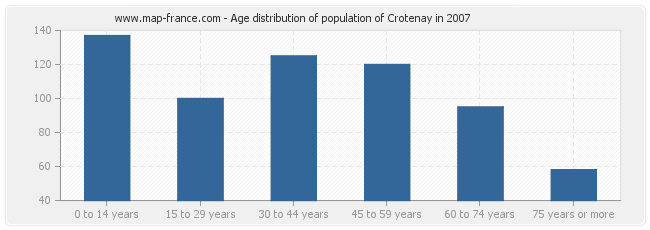 Age distribution of population of Crotenay in 2007