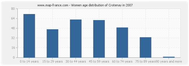 Women age distribution of Crotenay in 2007