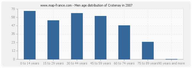Men age distribution of Crotenay in 2007