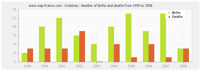 Crotenay : Number of births and deaths from 1999 to 2008