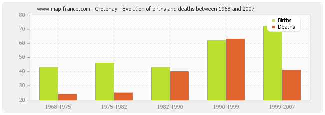 Crotenay : Evolution of births and deaths between 1968 and 2007