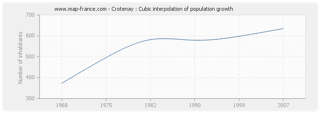 Crotenay : Cubic interpolation of population growth
