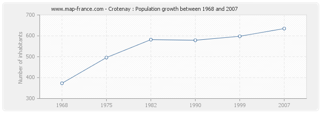 Population Crotenay