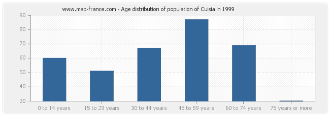 Age distribution of population of Cuisia in 1999
