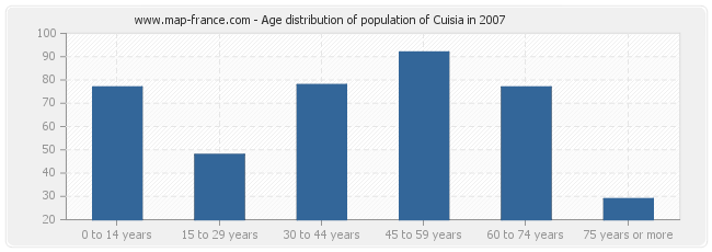 Age distribution of population of Cuisia in 2007