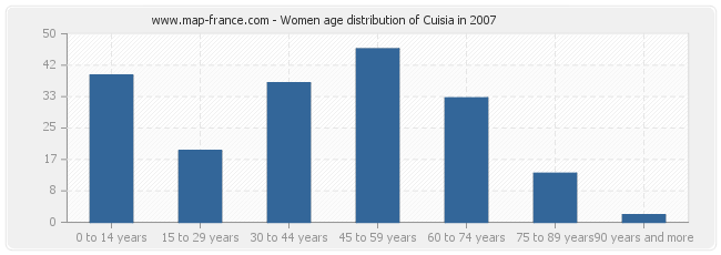 Women age distribution of Cuisia in 2007