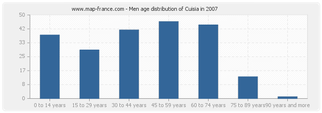 Men age distribution of Cuisia in 2007
