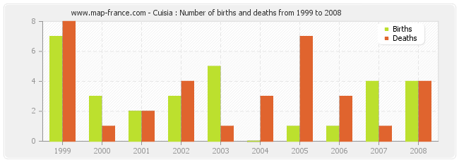 Cuisia : Number of births and deaths from 1999 to 2008
