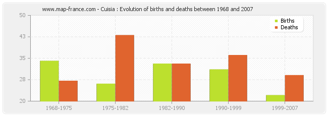 Cuisia : Evolution of births and deaths between 1968 and 2007