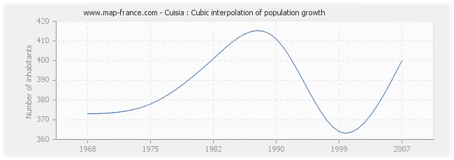 Cuisia : Cubic interpolation of population growth