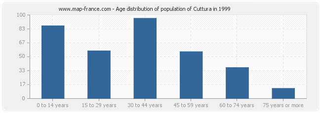 Age distribution of population of Cuttura in 1999