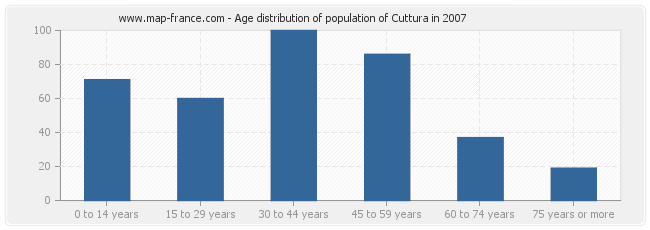 Age distribution of population of Cuttura in 2007