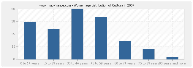 Women age distribution of Cuttura in 2007