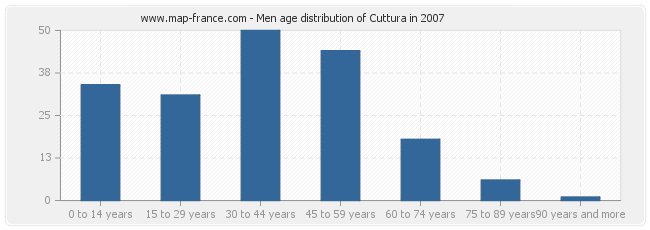 Men age distribution of Cuttura in 2007