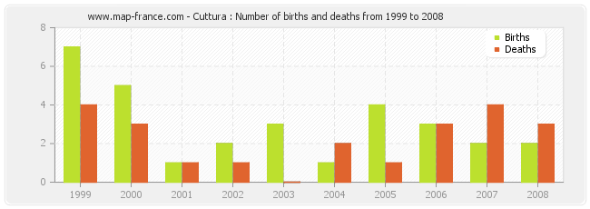 Cuttura : Number of births and deaths from 1999 to 2008