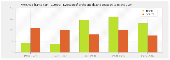 Cuttura : Evolution of births and deaths between 1968 and 2007