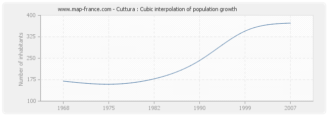 Cuttura : Cubic interpolation of population growth