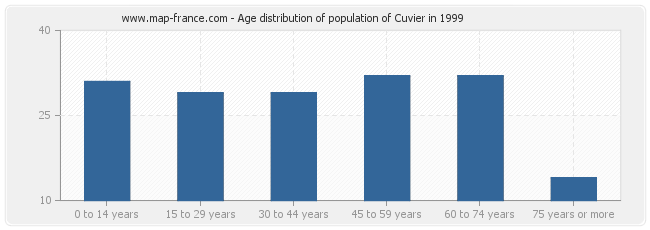 Age distribution of population of Cuvier in 1999