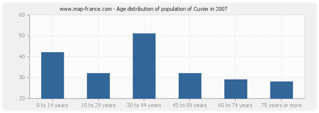 Age distribution of population of Cuvier in 2007