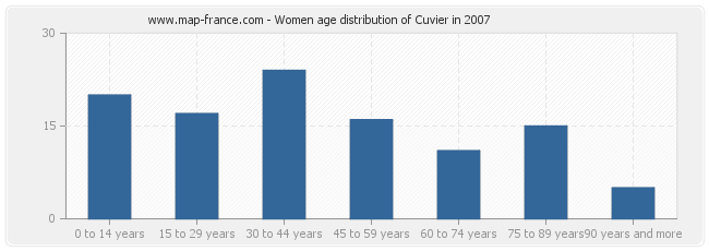 Women age distribution of Cuvier in 2007