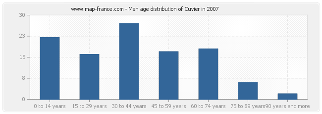 Men age distribution of Cuvier in 2007