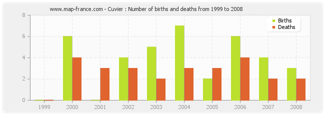 Cuvier : Number of births and deaths from 1999 to 2008