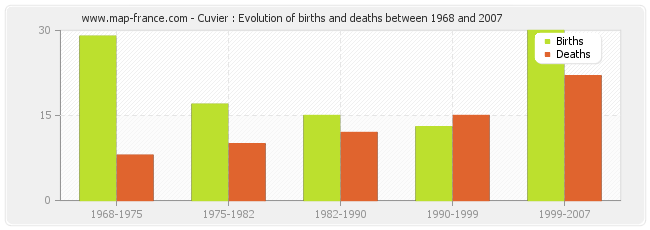 Cuvier : Evolution of births and deaths between 1968 and 2007