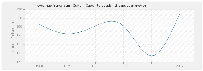 Cuvier : Cubic interpolation of population growth
