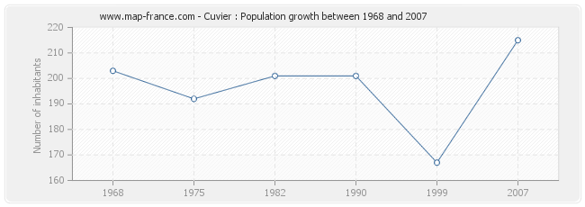 Population Cuvier