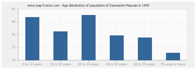 Age distribution of population of Dammartin-Marpain in 1999