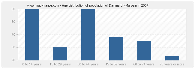 Age distribution of population of Dammartin-Marpain in 2007