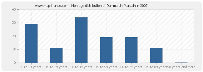 Men age distribution of Dammartin-Marpain in 2007