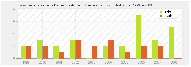 Dammartin-Marpain : Number of births and deaths from 1999 to 2008